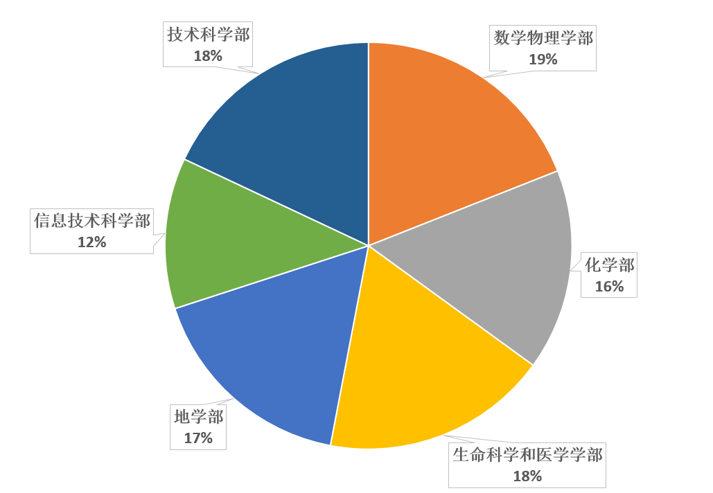 各学部院士分布（2019年12月数据统计）