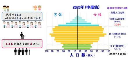 台湾省人口结构(2020年) 台湾省人口结构(2020年)