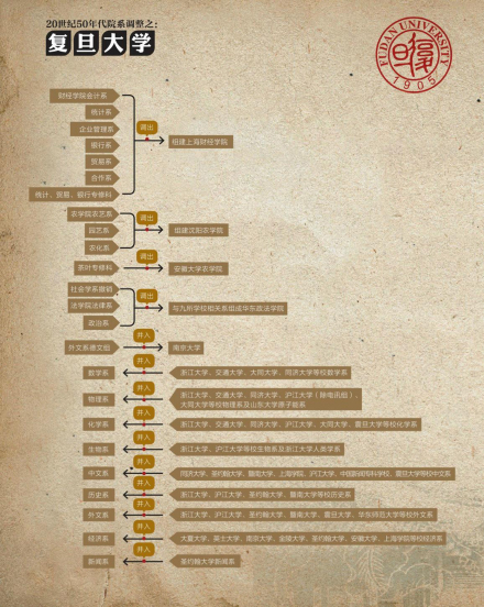 复旦大学院系调整
复旦大学院系调整