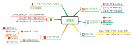 《思维导图作文法》说明文 《思维导图作文法》说明文