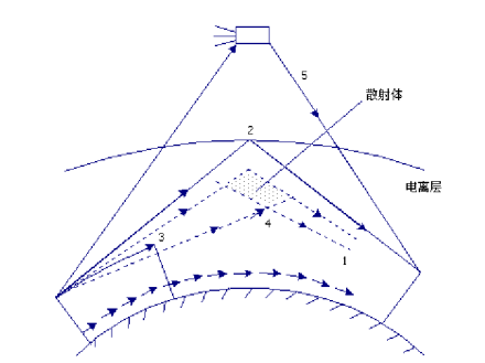 无线电波的传播特性 无线电波的传播特性