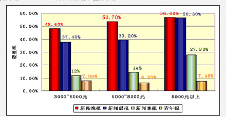 新民晚报读者月收入概况 新民晚报读者月收入概况