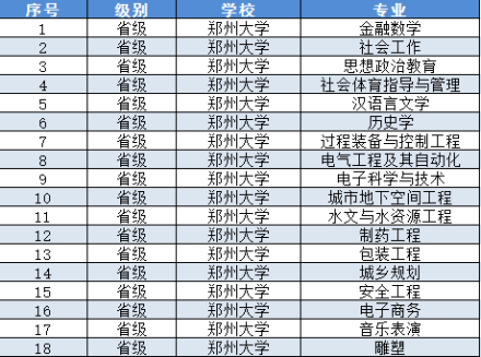 省级一流本科专业建设点名单（2019年）