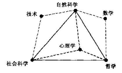 图1 心理学在“科学三角形”中的位置 图1 心理学在“科学三角形”中的位置