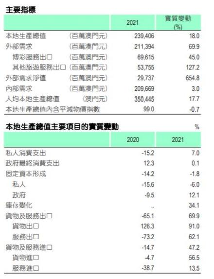 2021年澳门主要经济指标 2021年澳门主要经济指标