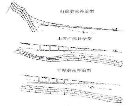 图2:坎儿井分类示意图
图2:坎儿井分类示意图