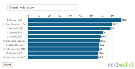 全美健康城市评分 全美健康城市评分