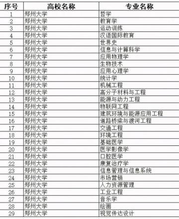 省级一流本科专业建设点名单（2020年）