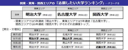 希望报考的大学排行榜 希望报考的大学排行榜