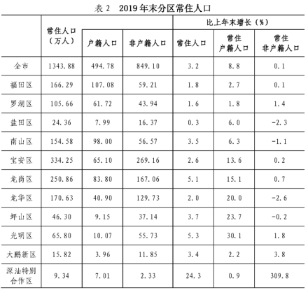2019年末深圳市分区常住人口 2019年末深圳市分区常住人口