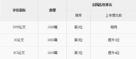 2009年“表现不俗的中国论文”排名情况