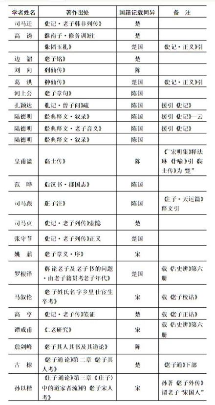 老子的(宋、陈、楚)国籍文献
老子的(宋、陈、楚)国籍文献