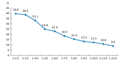 2021年三明市固定资产投资累计同比增长速度 2021年三明市固定资产投资累计同比增长速度