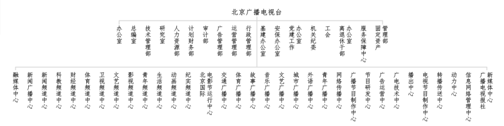 北京广播电视台组织机构