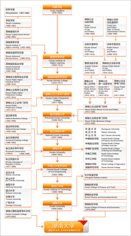 湖南大学院系调整 湖南大学院系调整
