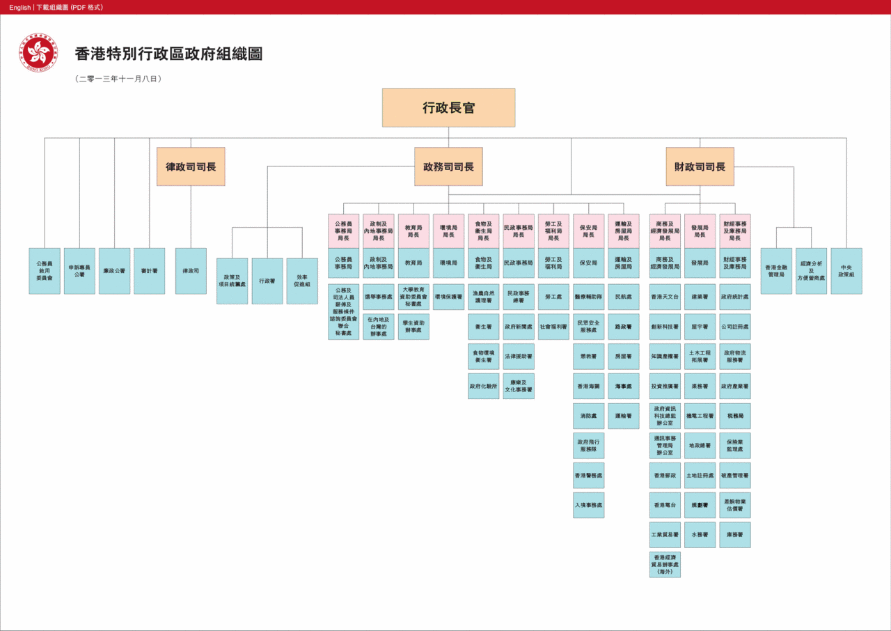 香港政府组织架构图