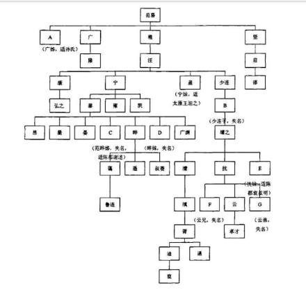 范云家族谱系 范云家族谱系