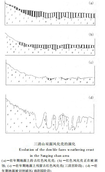 三清山双面风化壳的演化
三清山双面风化壳的演化