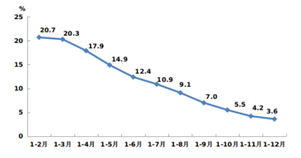 三明市2021年规模工业增加值累计同比增长速度 三明市2021年规模工业增加值累计同比增长速度