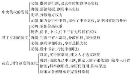 专制主义中央集权制度说明 专制主义中央集权制度说明