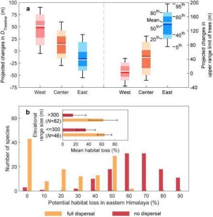 喜马拉雅山脉树线未来变化及其对特有物种栖息地影响。
喜马拉雅山脉树线未来变化及其对特有物种栖息地影响。