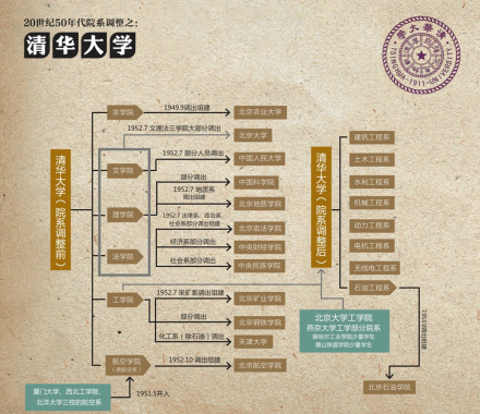 清华大学院系调整
清华大学院系调整
