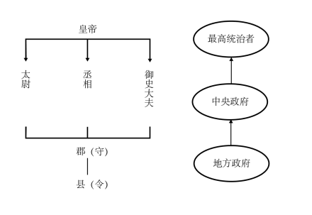 中央集权图 中央集权图