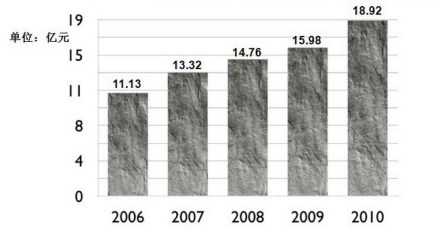 2006-2010年科研经费增长情况