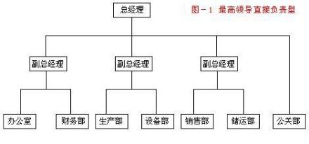 直接隶属型 直接隶属型