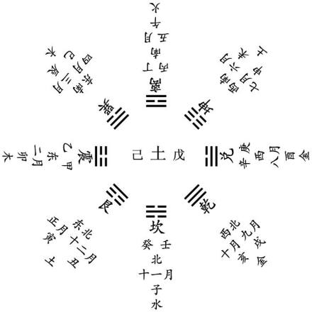 天干地支八卦方位图 天干地支八卦方位图