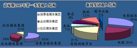 新闻集团和道琼斯收入结构
新闻集团和道琼斯收入结构