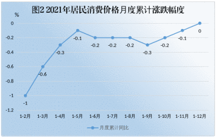 图2 2021年居民消费价格比上年涨跌幅度 图2 2021年居民消费价格比上年涨跌幅度