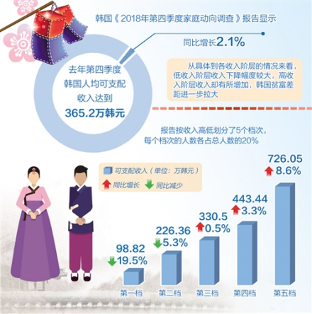 韩国国民收入
韩国国民收入