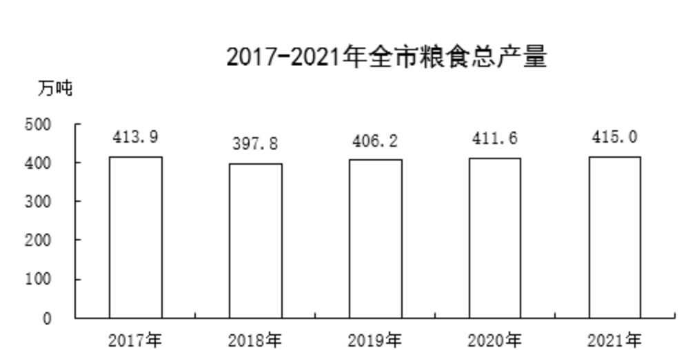 2017 -2021年保定市粮食总产量 2017 -2021年保定市粮食总产量
