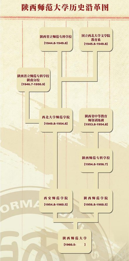 陕西师范大学历史沿革图 陕西师范大学历史沿革图