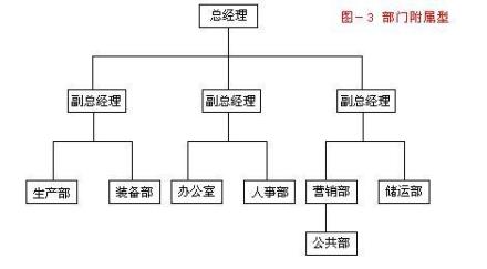 部门隶属型 部门隶属型