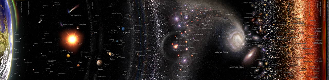 可观测宇宙的地图，包含一些著名天文物体。尺度按指数增加。