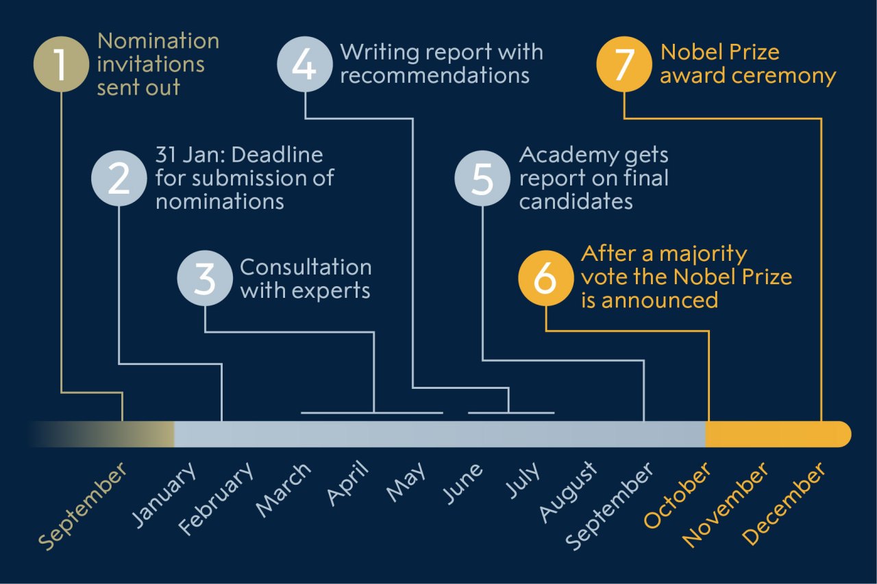 诺贝尔奖获得者的提名过程