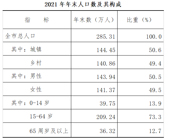 2021年末通辽市人口数据 2021年末通辽市人口数据