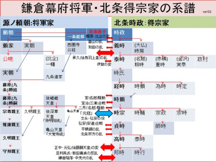 镰仓幕府将军和北条得宗家家谱 镰仓幕府将军和北条得宗家家谱