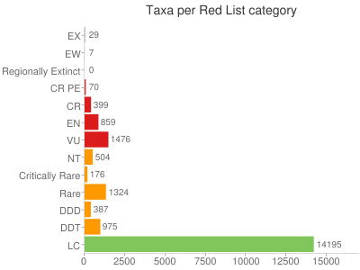 南非濒危物种统计图2 南非濒危物种统计图2