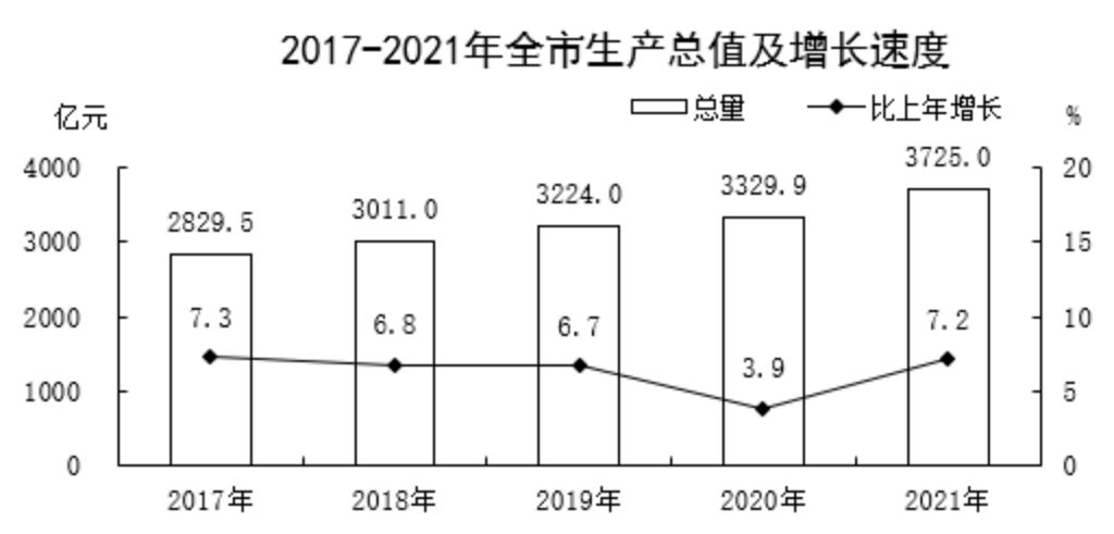 保定市2017-2021年生产总值及增长速度