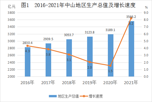 2016-2021年中山地区生产总值及增长速度 2016-2021年中山地区生产总值及增长速度