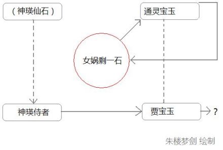 贾宝玉仙界来历示意图(据甲戌本) 贾宝玉仙界来历示意图(据甲戌本)