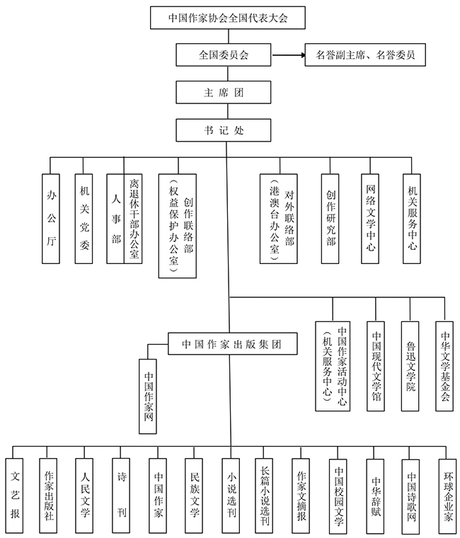 中国作家协会组织机构图 中国作家协会组织机构图