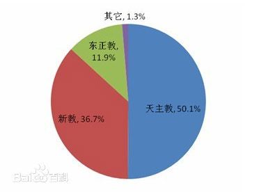 基督徒所占比例 基督徒所占比例