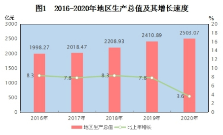 郴州市2016-2020生产总值及增长速度 郴州市2016-2020生产总值及增长速度