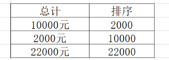 wps表格如何对带文字的数字进行排序