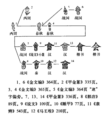 字形演变图