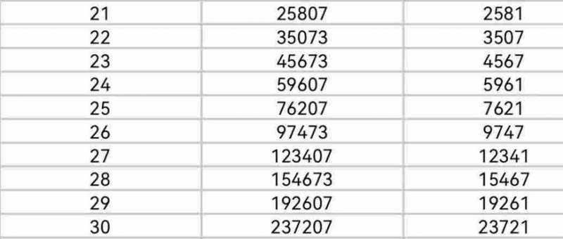 《快手》1到50级要刷多少人民币